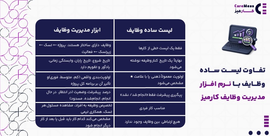 تفاوت لیست ساده و نرم افزار مدیریت وظایف برای افزایش بهره وری تیمی