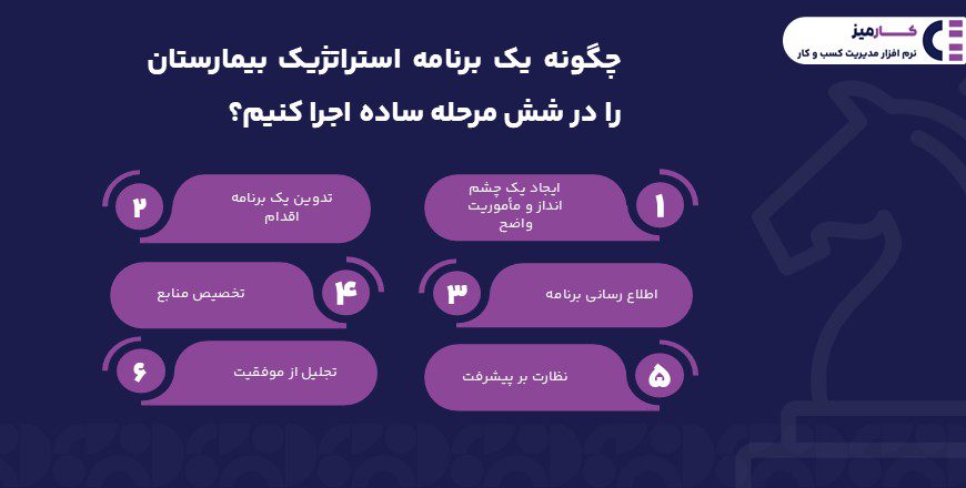 چگونه یک برنامه استراتژیک بیمارستان را در شش مرحله ساده اجرا کنیم؟
