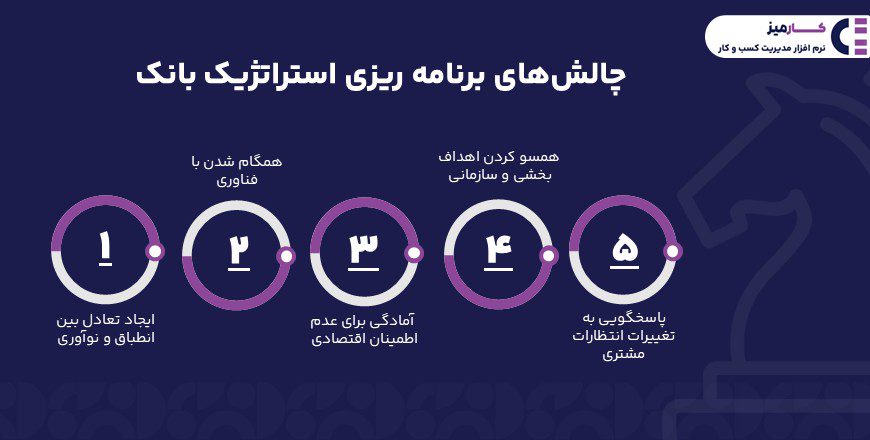چالش‌های برنامه‌ ریزی استراتژیک بانک