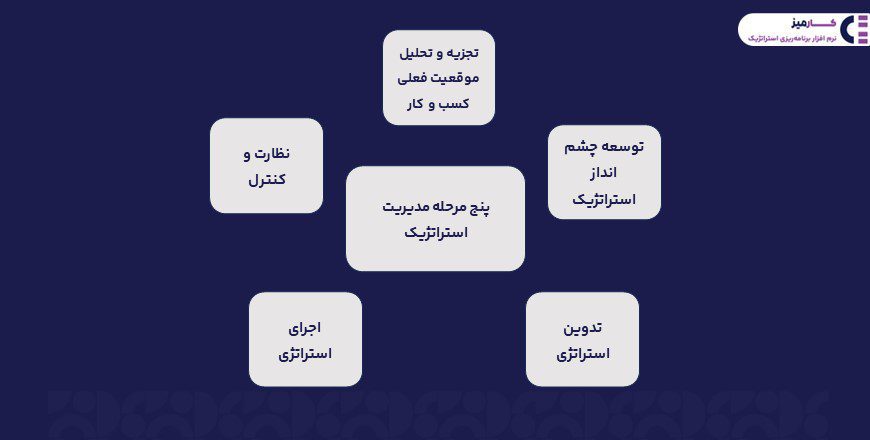 5 مرحله مدیریت استراتژیک