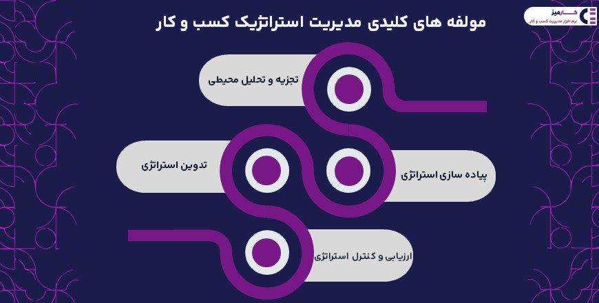 مولفه های کلیدی مدیریت استراتژیک کسب وکار