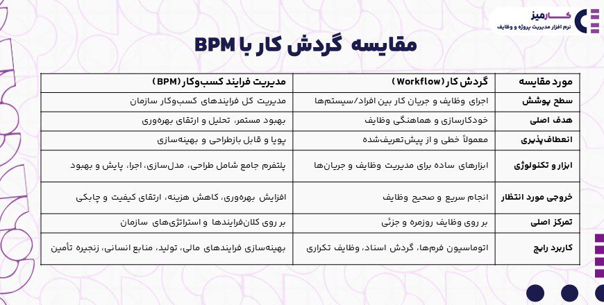 مقایسه گردش کار با BPM